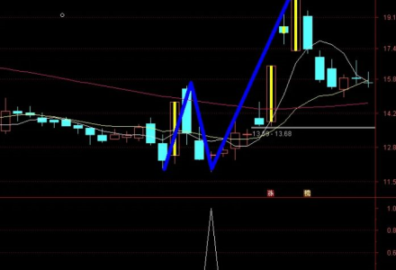 【指标】通达信【N字一剑封喉】副图选股 某音大佬说这个模式赚了几百W 指标-静思博客