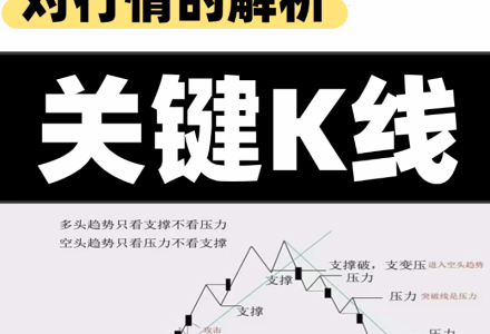 张紫卫关键k线对行情的解析期货视频课程-静思博客